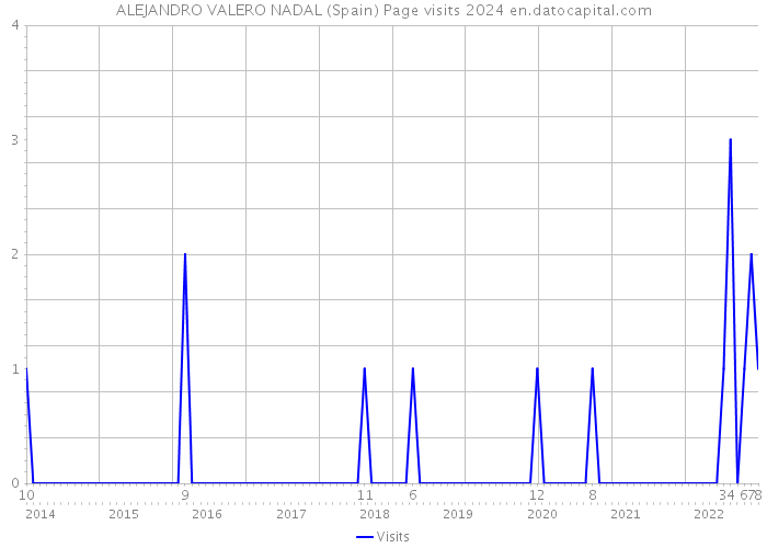 ALEJANDRO VALERO NADAL (Spain) Page visits 2024 