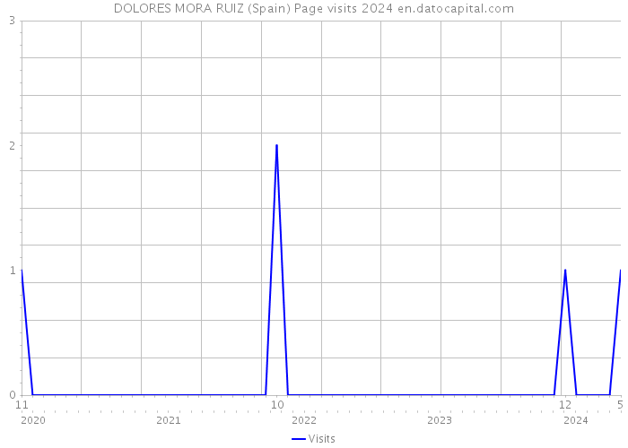 DOLORES MORA RUIZ (Spain) Page visits 2024 