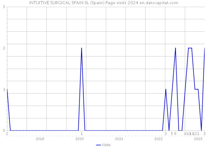 INTUITIVE SURGICAL SPAIN SL (Spain) Page visits 2024 