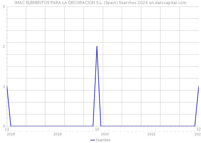 IMAC ELEMENTOS PARA LA DECORACION S.L. (Spain) Searches 2024 