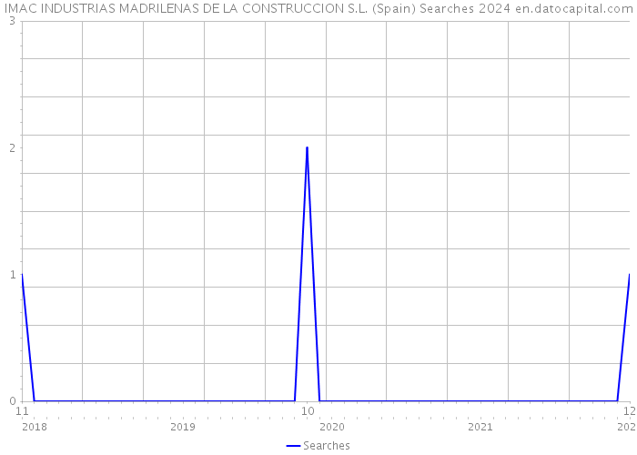IMAC INDUSTRIAS MADRILENAS DE LA CONSTRUCCION S.L. (Spain) Searches 2024 
