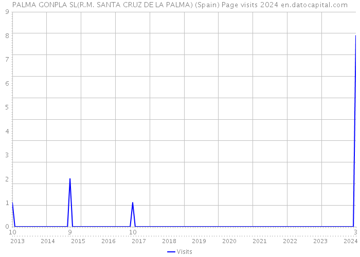 PALMA GONPLA SL(R.M. SANTA CRUZ DE LA PALMA) (Spain) Page visits 2024 