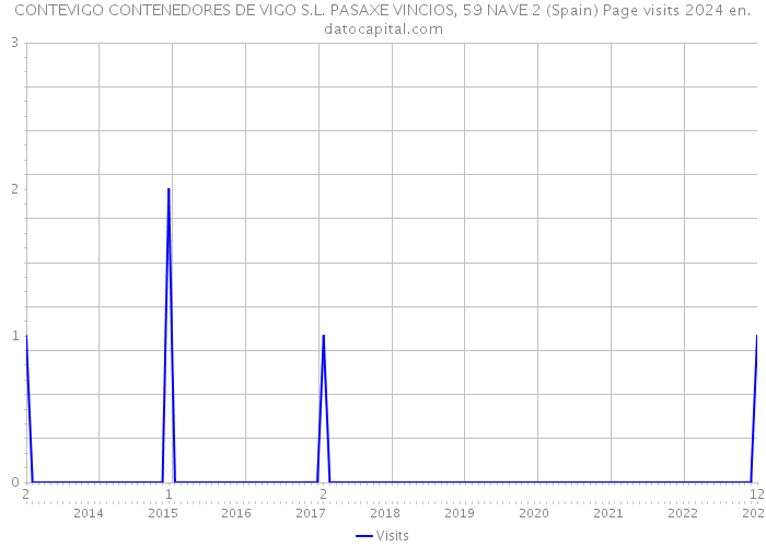 CONTEVIGO CONTENEDORES DE VIGO S.L. PASAXE VINCIOS, 59 NAVE 2 (Spain) Page visits 2024 