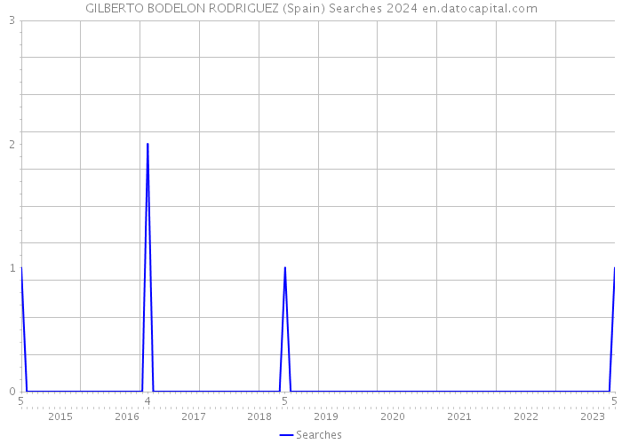 GILBERTO BODELON RODRIGUEZ (Spain) Searches 2024 