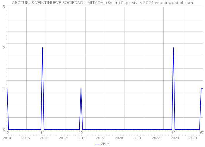 ARCTURUS VEINTINUEVE SOCIEDAD LIMITADA. (Spain) Page visits 2024 