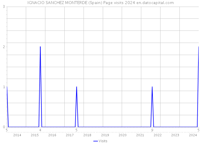IGNACIO SANCHEZ MONTERDE (Spain) Page visits 2024 