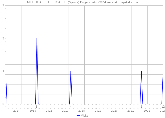 MULTIGAS ENERTICA S.L. (Spain) Page visits 2024 