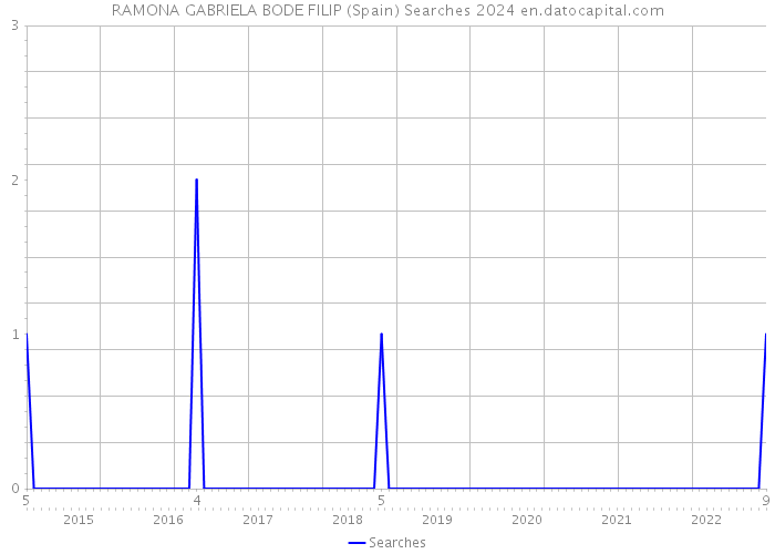 RAMONA GABRIELA BODE FILIP (Spain) Searches 2024 