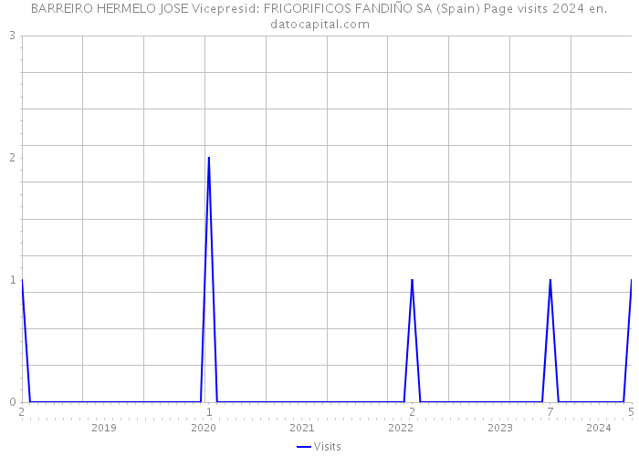 BARREIRO HERMELO JOSE Vicepresid: FRIGORIFICOS FANDIÑO SA (Spain) Page visits 2024 