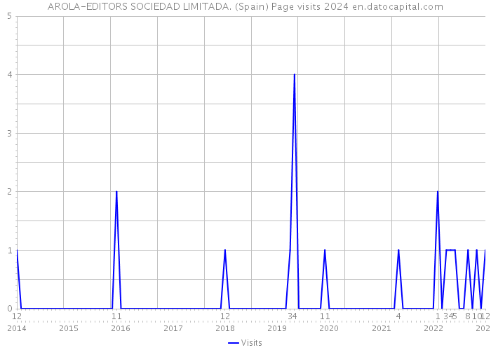 AROLA-EDITORS SOCIEDAD LIMITADA. (Spain) Page visits 2024 