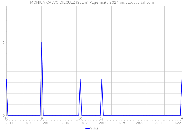 MONICA CALVO DIEGUEZ (Spain) Page visits 2024 