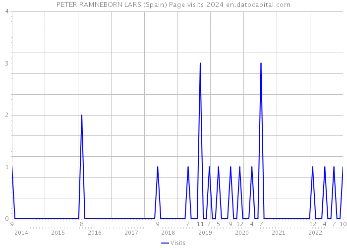 PETER RAMNEBORN LARS (Spain) Page visits 2024 