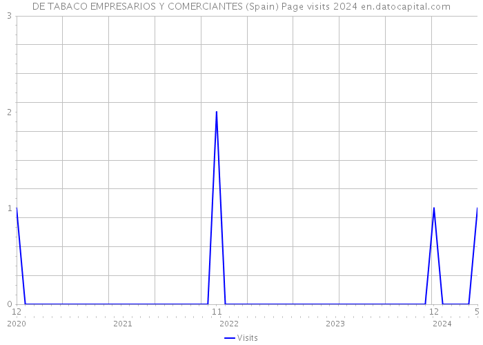 DE TABACO EMPRESARIOS Y COMERCIANTES (Spain) Page visits 2024 