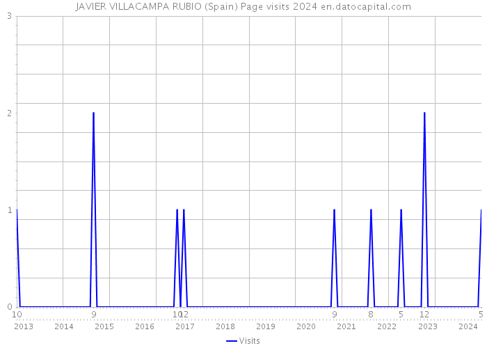 JAVIER VILLACAMPA RUBIO (Spain) Page visits 2024 