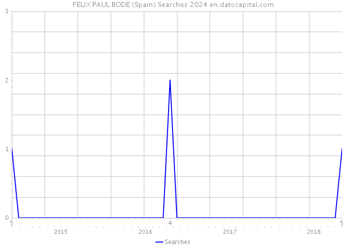 FELIX PAUL BODE (Spain) Searches 2024 