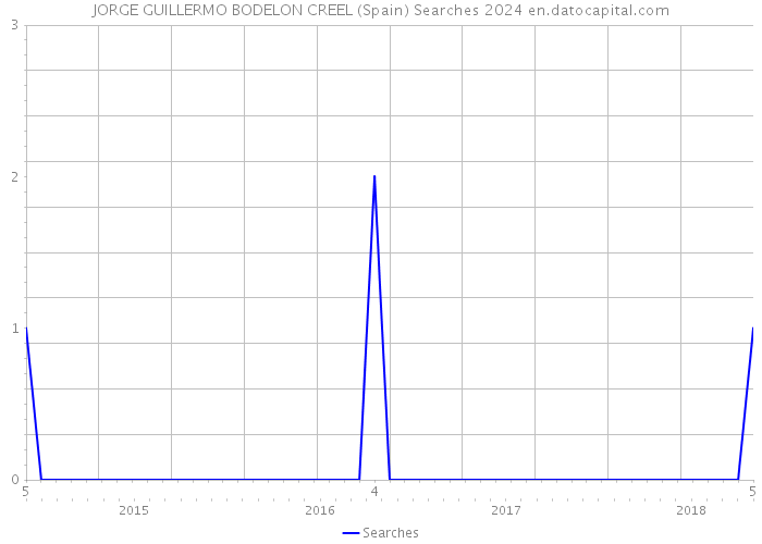 JORGE GUILLERMO BODELON CREEL (Spain) Searches 2024 