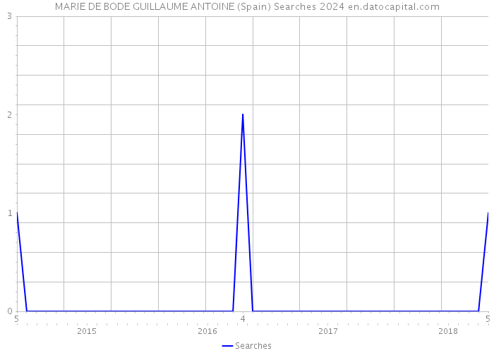 MARIE DE BODE GUILLAUME ANTOINE (Spain) Searches 2024 