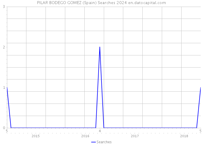 PILAR BODEGO GOMEZ (Spain) Searches 2024 