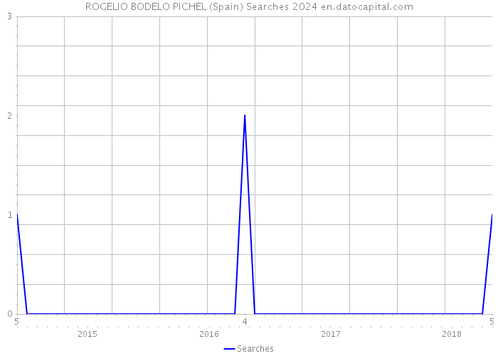 ROGELIO BODELO PICHEL (Spain) Searches 2024 