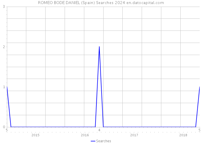ROMEO BODE DANIEL (Spain) Searches 2024 