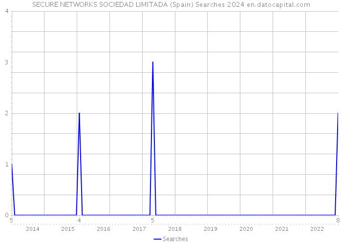 SECURE NETWORKS SOCIEDAD LIMITADA (Spain) Searches 2024 