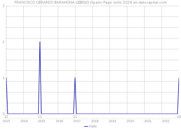 FRANCISCO GERARDO BARAHONA LEBRIJO (Spain) Page visits 2024 