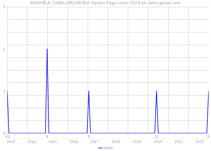 MANUELA CABALLERO MORA (Spain) Page visits 2024 