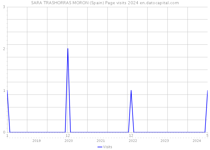 SARA TRASHORRAS MORON (Spain) Page visits 2024 