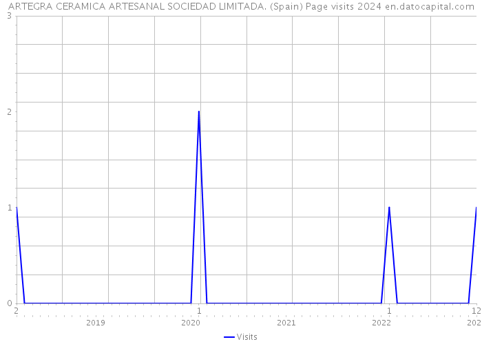 ARTEGRA CERAMICA ARTESANAL SOCIEDAD LIMITADA. (Spain) Page visits 2024 