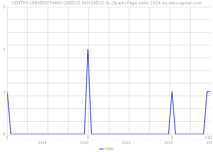 CENTRO UNIVERSITARIO GREDOS SAN DIEGO SL (Spain) Page visits 2024 