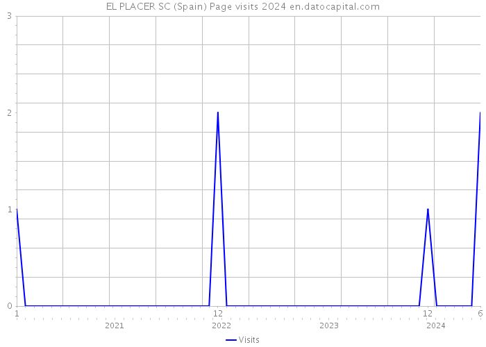 EL PLACER SC (Spain) Page visits 2024 