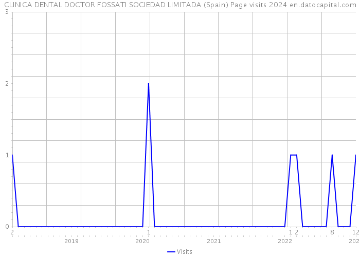 CLINICA DENTAL DOCTOR FOSSATI SOCIEDAD LIMITADA (Spain) Page visits 2024 