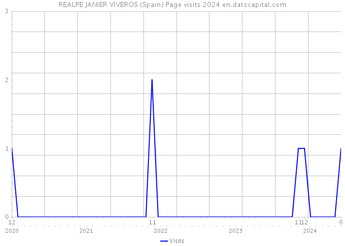 REALPE JANIER VIVEROS (Spain) Page visits 2024 