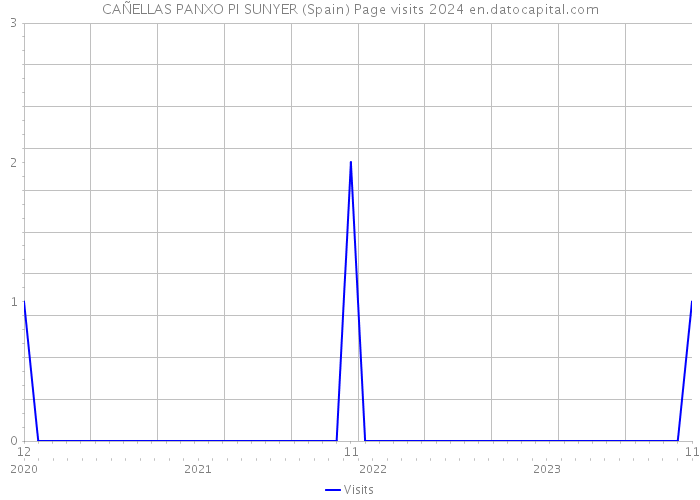 CAÑELLAS PANXO PI SUNYER (Spain) Page visits 2024 