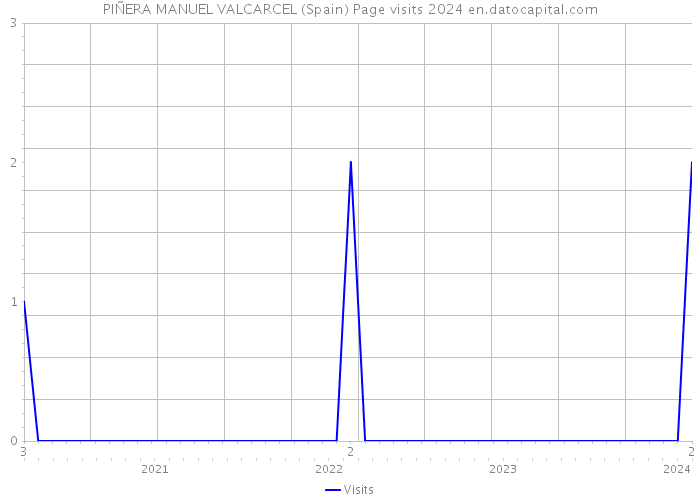 PIÑERA MANUEL VALCARCEL (Spain) Page visits 2024 