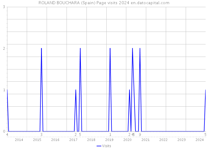 ROLAND BOUCHARA (Spain) Page visits 2024 