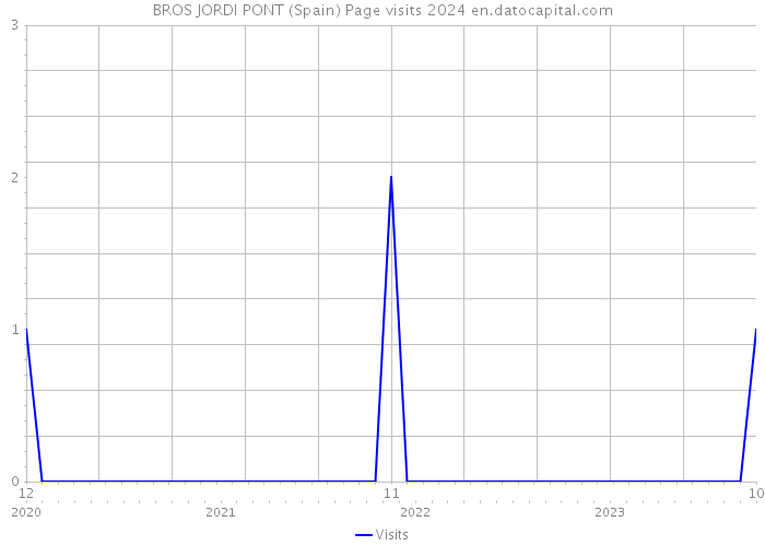 BROS JORDI PONT (Spain) Page visits 2024 