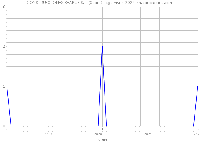 CONSTRUCCIONES SEARUS S.L. (Spain) Page visits 2024 