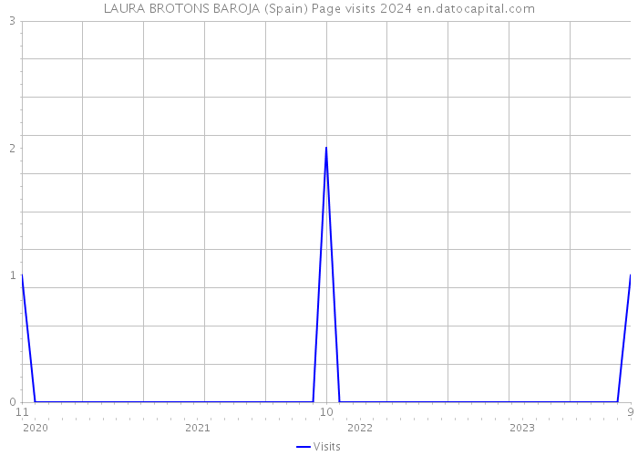 LAURA BROTONS BAROJA (Spain) Page visits 2024 