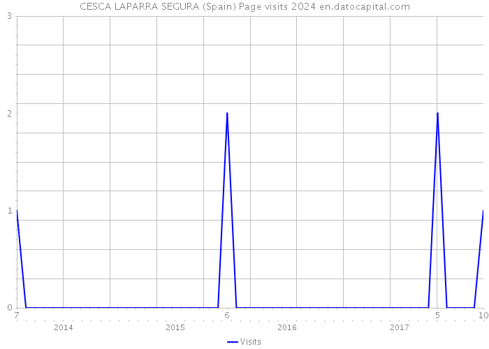 CESCA LAPARRA SEGURA (Spain) Page visits 2024 