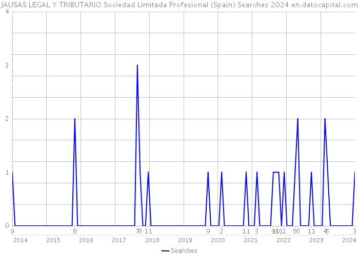 JAUSAS LEGAL Y TRIBUTARIO Sociedad Limitada Profesional (Spain) Searches 2024 