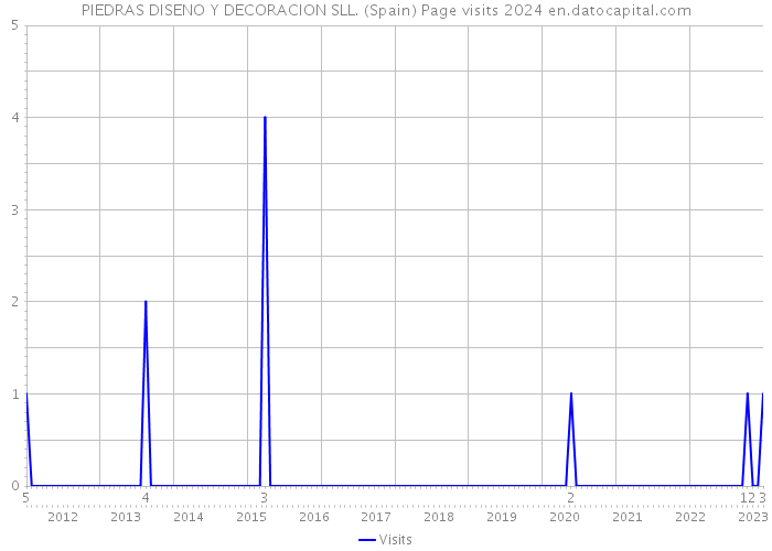 PIEDRAS DISENO Y DECORACION SLL. (Spain) Page visits 2024 