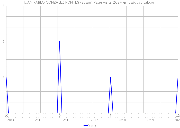 JUAN PABLO GONZALEZ PONTES (Spain) Page visits 2024 