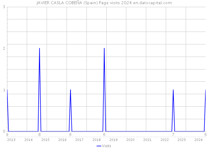 JAVIER CASLA COBEÑA (Spain) Page visits 2024 