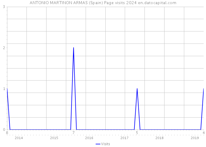 ANTONIO MARTINON ARMAS (Spain) Page visits 2024 