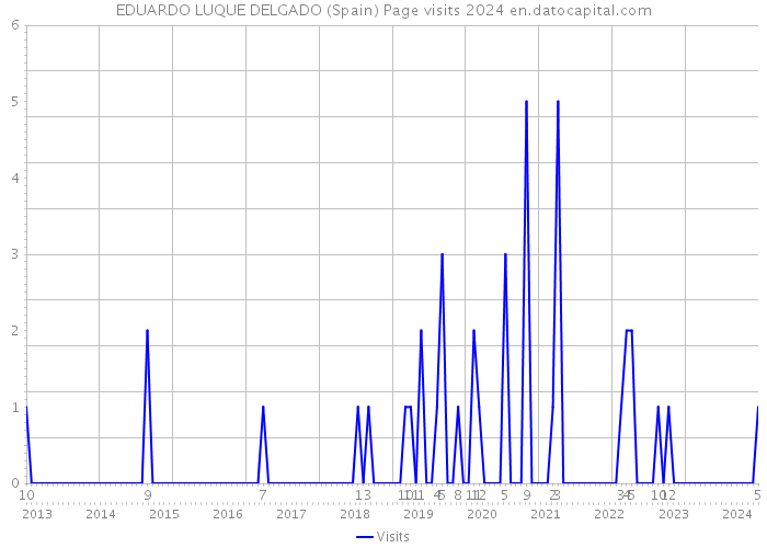 EDUARDO LUQUE DELGADO (Spain) Page visits 2024 