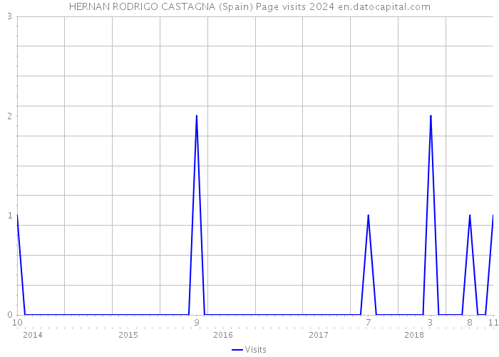 HERNAN RODRIGO CASTAGNA (Spain) Page visits 2024 