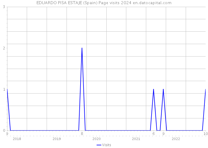 EDUARDO PISA ESTAJE (Spain) Page visits 2024 