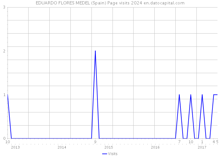 EDUARDO FLORES MEDEL (Spain) Page visits 2024 