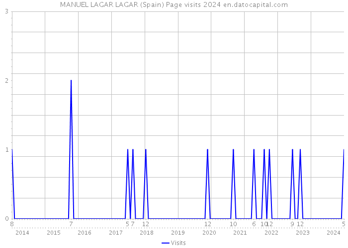 MANUEL LAGAR LAGAR (Spain) Page visits 2024 